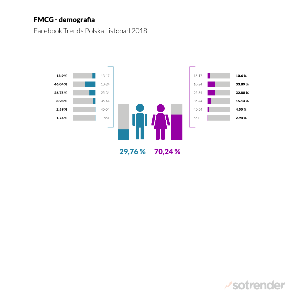Demografia