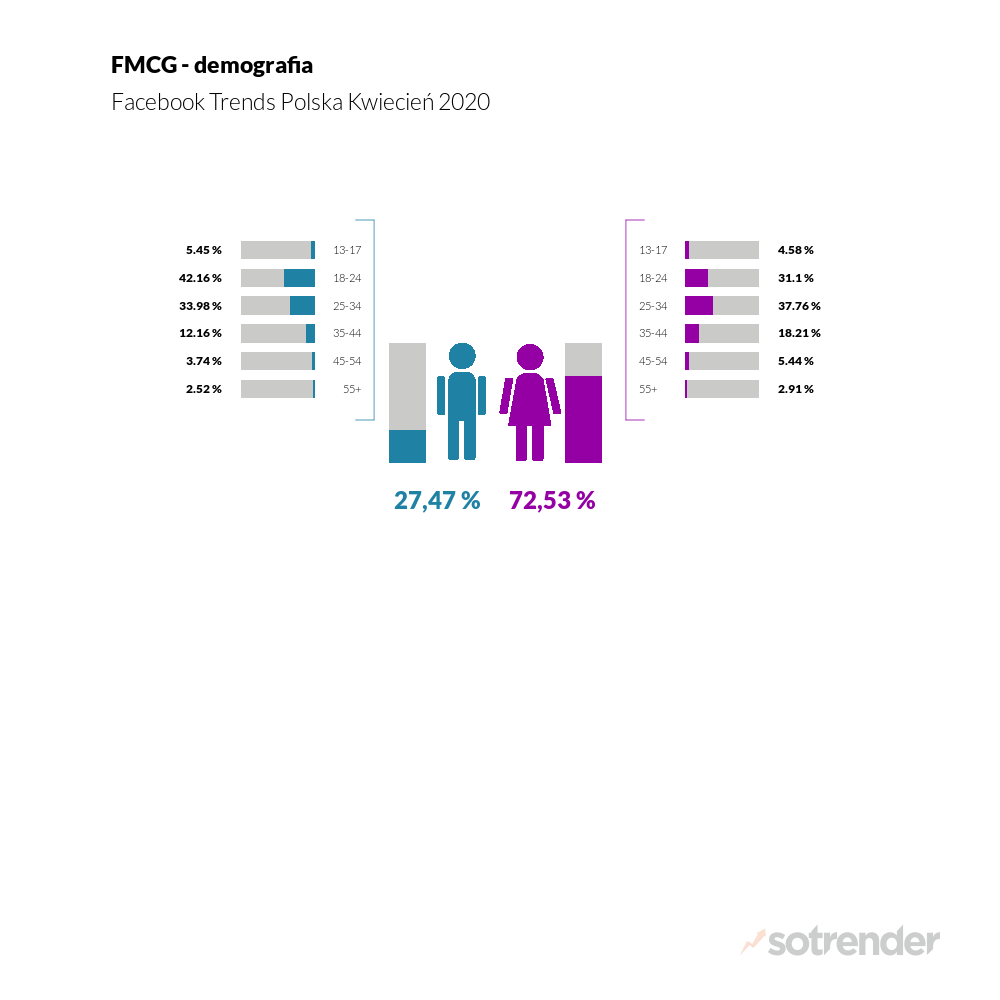 Demografia