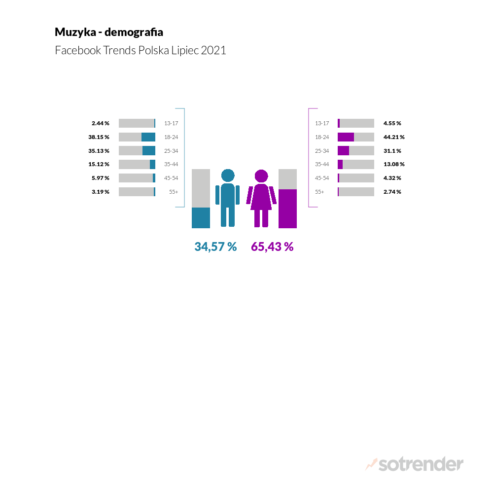 Demografia
