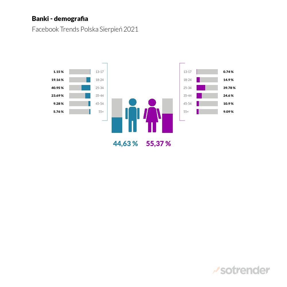 Demografia