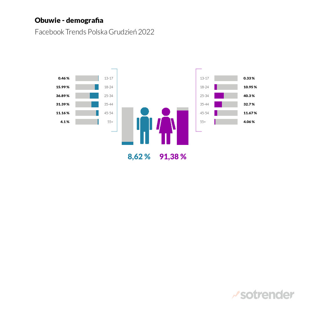 Demografia